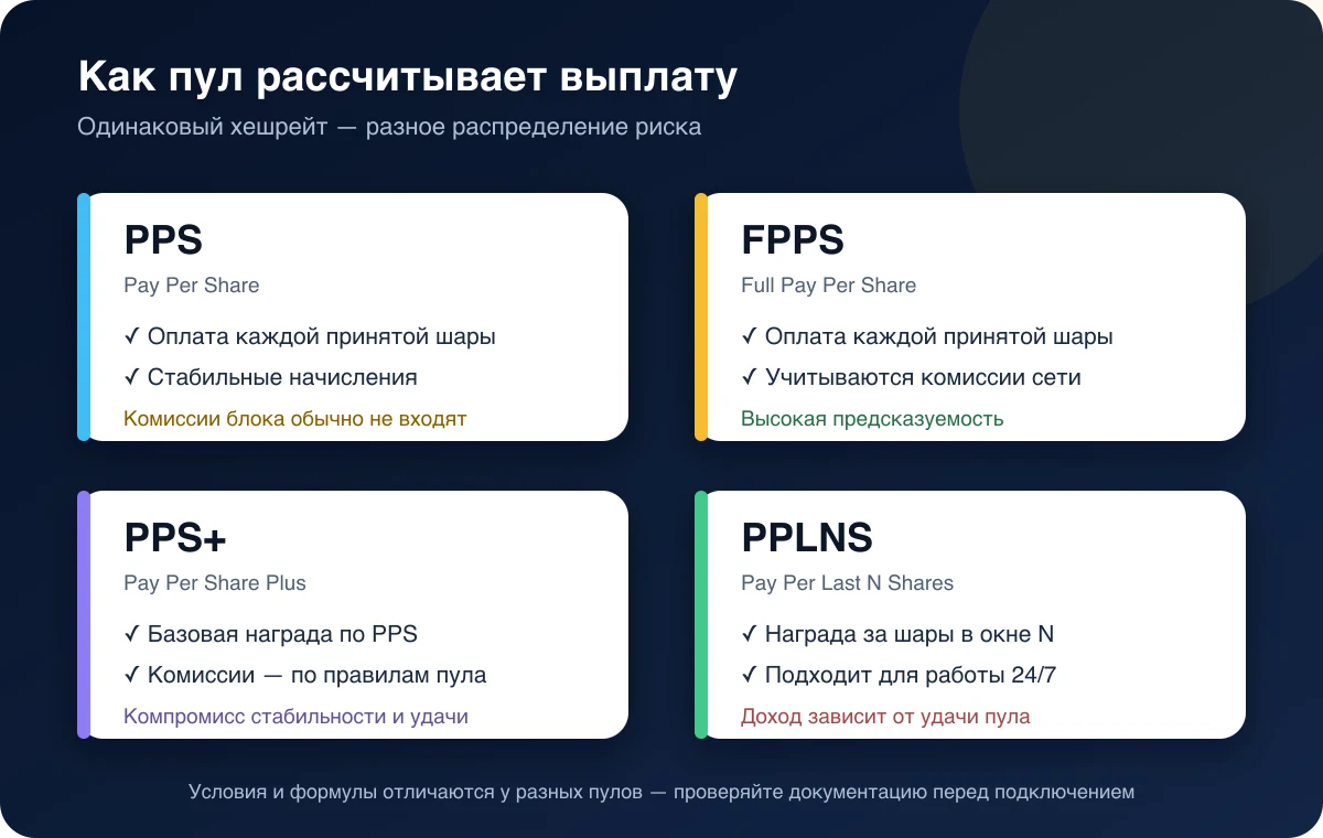 Сравнение PPS, FPPS, PPS+ и PPLNS: стабильность выплат, комиссии и зависимость от удачи пула