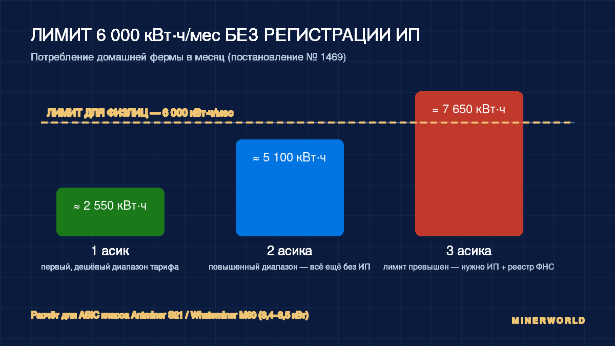 Инфографика: лимит 6000 кВт·ч в месяц — сколько в него вписывается асиков