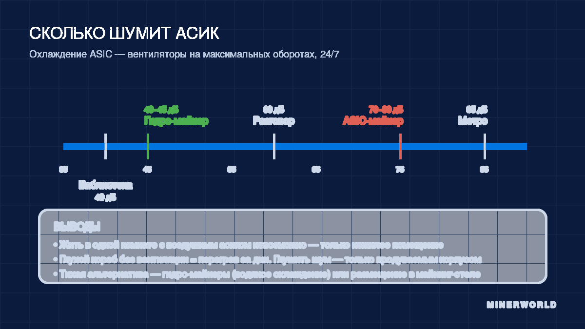Инфографика: уровень шума ASIC-майнера 70–80 дБ в сравнении