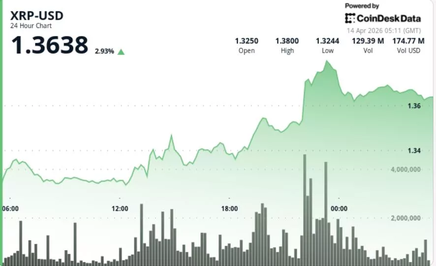 Курс XRP вырос на 3% до $1,37 на фоне роста накоплений