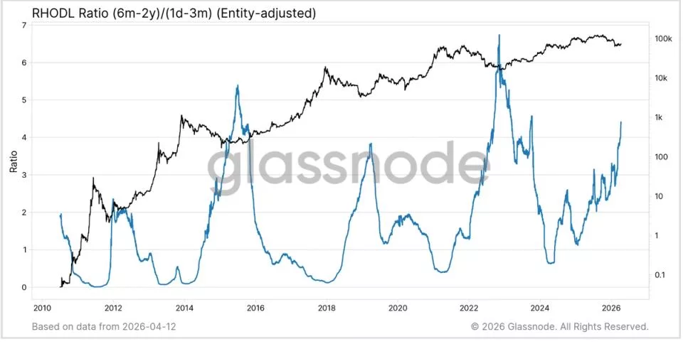 Индикатор RHODL от Glassnode сигнализирует о возможном дне рынка биткоина