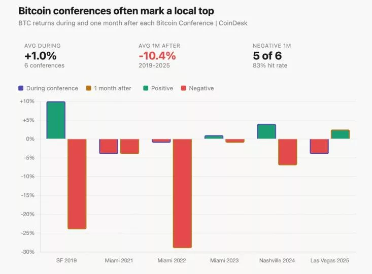 Рост биткоина перед флагманской конференцией: данные показывают краткосрочность