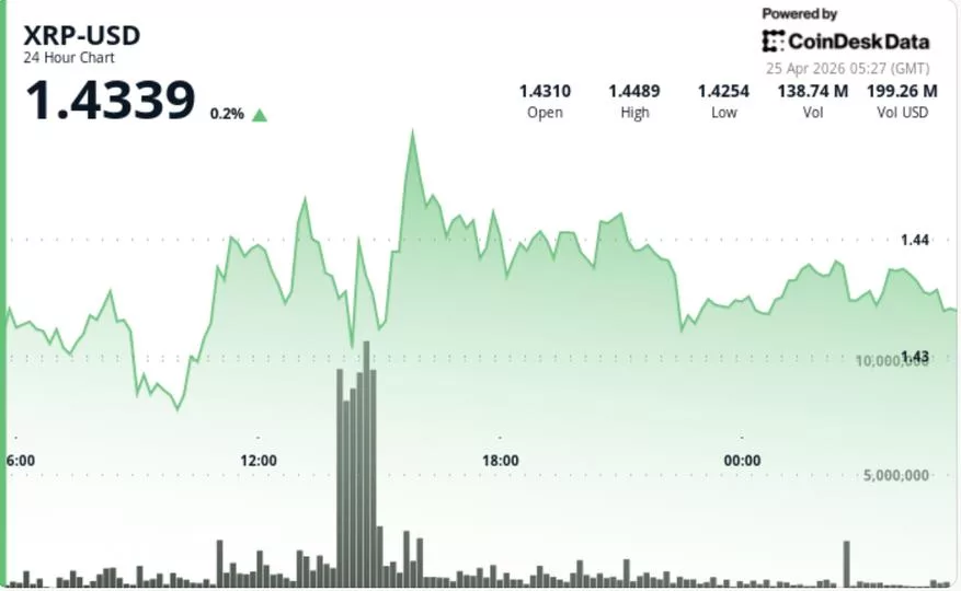 XRP консолидируется около $1.44 перед потенциальным прорывом