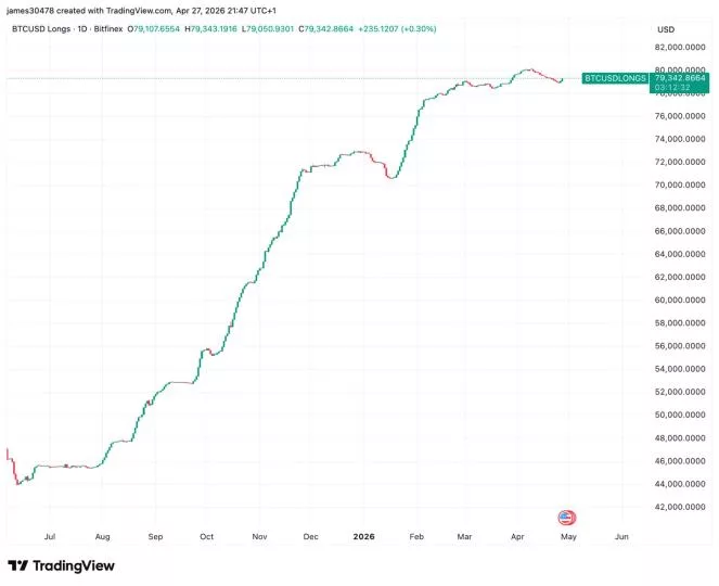 Ралли биткоина замедляется: ключевые индикаторы указывают на ослабление