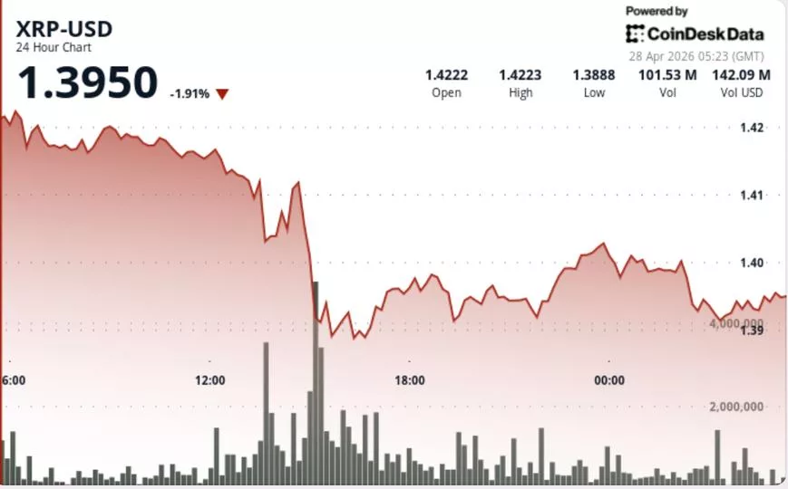 XRP упал на 3% ниже $1.40: что это значит для рынка?