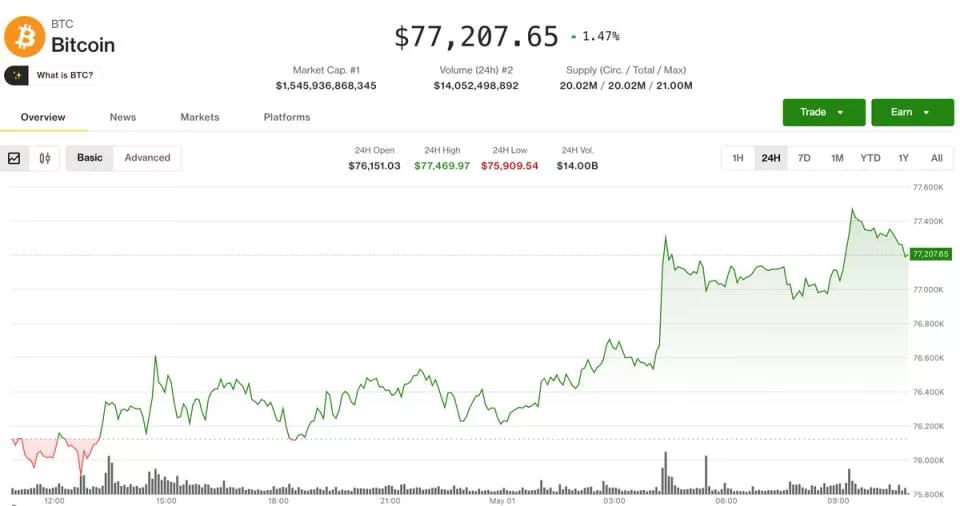 Биткоин держится на $77 000, но трейдеры играют на понижение