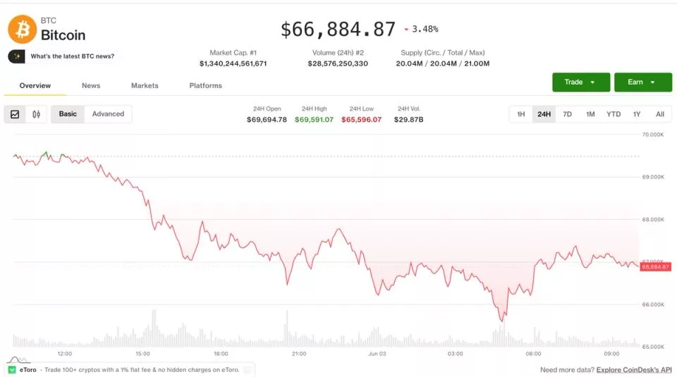 Биткоин застрял у $67 000: 9,5% падения за неделю на фоне рекордов S&P 500